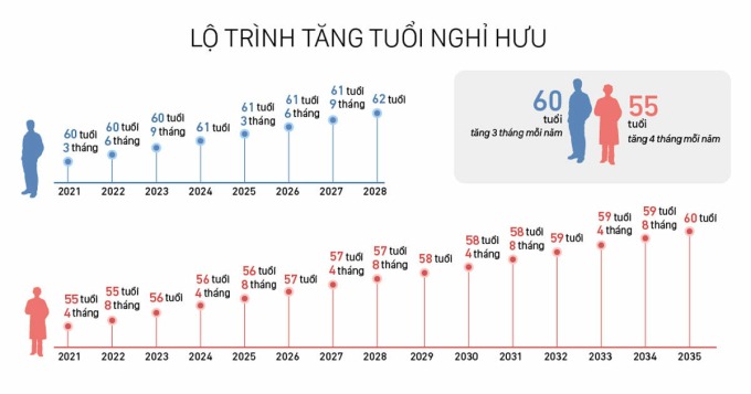 Lộ trình tăng tuổi nghỉ hưu áp dụng từ năm 2021
