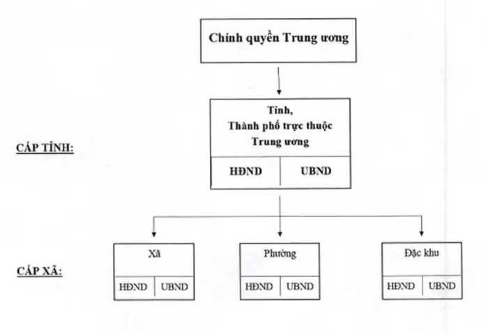 Cơ cấu tổ chức chính quyền địa phương cấp tỉnh cơ bản giữ nguyên như chính quyền địa phương cấp tỉnh như hiện nay.
